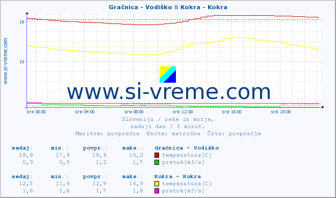 POVPREČJE :: Gračnica - Vodiško & Kokra - Kokra :: temperatura | pretok | višina :: zadnji dan / 5 minut.