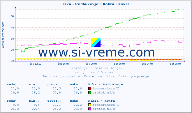 POVPREČJE :: Krka - Podbukovje & Kokra - Kokra :: temperatura | pretok | višina :: zadnji dan / 5 minut.