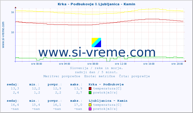 POVPREČJE :: Krka - Podbukovje & Ljubljanica - Kamin :: temperatura | pretok | višina :: zadnji dan / 5 minut.