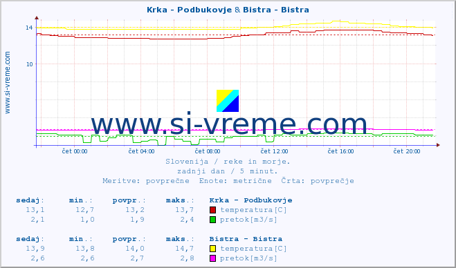 POVPREČJE :: Krka - Podbukovje & Bistra - Bistra :: temperatura | pretok | višina :: zadnji dan / 5 minut.