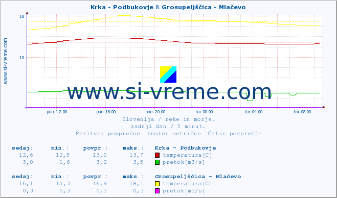 POVPREČJE :: Krka - Podbukovje & Grosupeljščica - Mlačevo :: temperatura | pretok | višina :: zadnji dan / 5 minut.