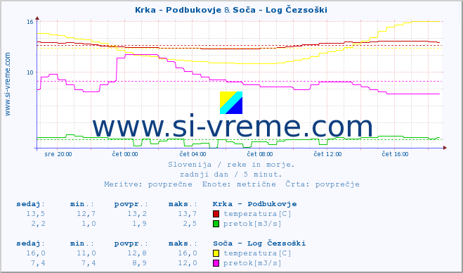 POVPREČJE :: Krka - Podbukovje & Soča - Log Čezsoški :: temperatura | pretok | višina :: zadnji dan / 5 minut.