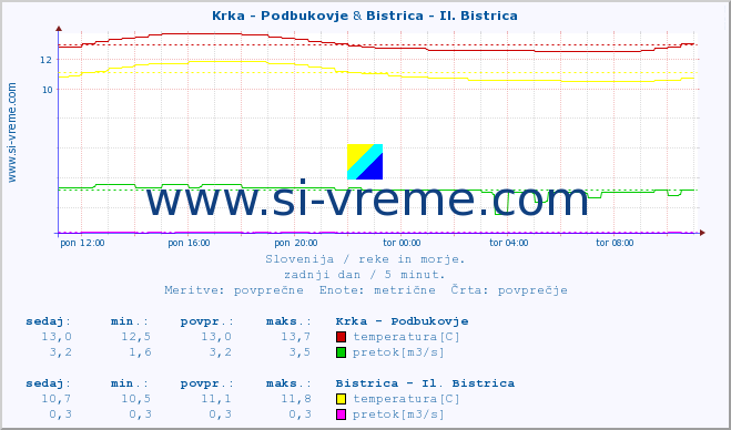 POVPREČJE :: Krka - Podbukovje & Bistrica - Il. Bistrica :: temperatura | pretok | višina :: zadnji dan / 5 minut.