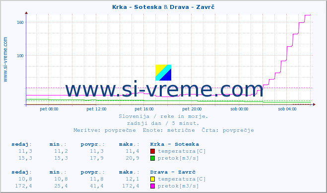 POVPREČJE :: Krka - Soteska & Drava - Zavrč :: temperatura | pretok | višina :: zadnji dan / 5 minut.