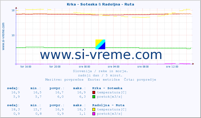 POVPREČJE :: Krka - Soteska & Radoljna - Ruta :: temperatura | pretok | višina :: zadnji dan / 5 minut.