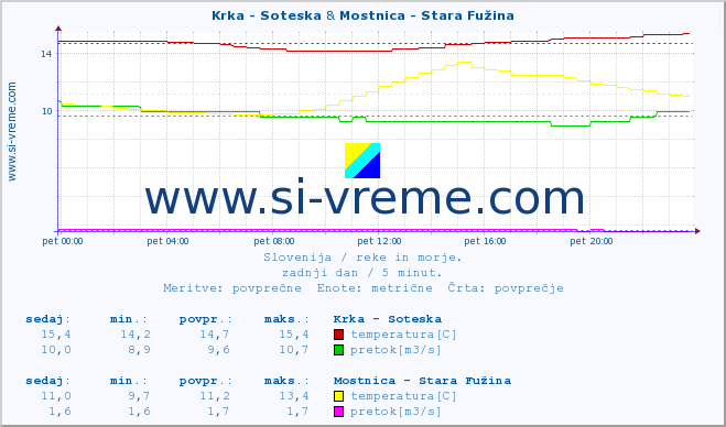 POVPREČJE :: Krka - Soteska & Mostnica - Stara Fužina :: temperatura | pretok | višina :: zadnji dan / 5 minut.