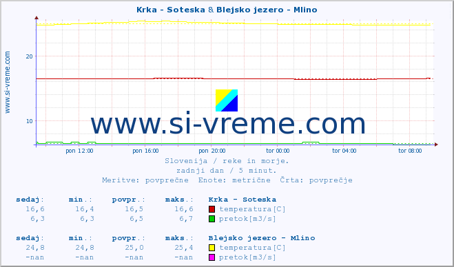 POVPREČJE :: Krka - Soteska & Blejsko jezero - Mlino :: temperatura | pretok | višina :: zadnji dan / 5 minut.