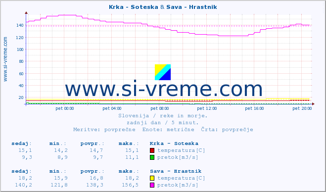 POVPREČJE :: Krka - Soteska & Sava - Hrastnik :: temperatura | pretok | višina :: zadnji dan / 5 minut.