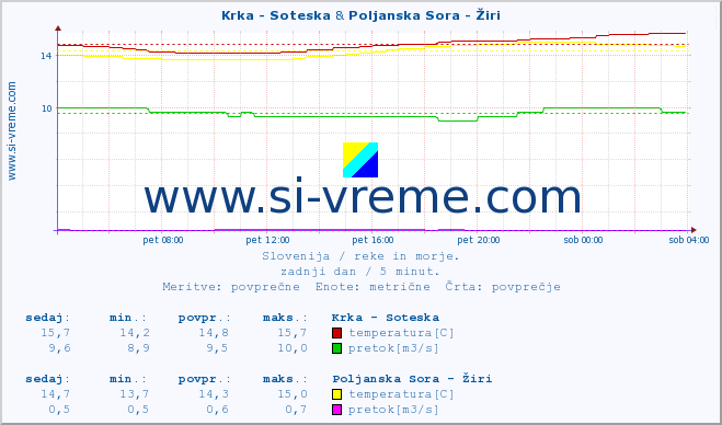 POVPREČJE :: Krka - Soteska & Poljanska Sora - Žiri :: temperatura | pretok | višina :: zadnji dan / 5 minut.