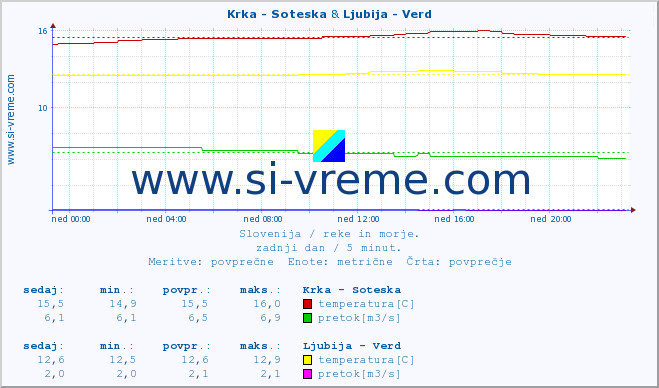 POVPREČJE :: Krka - Soteska & Ljubija - Verd :: temperatura | pretok | višina :: zadnji dan / 5 minut.