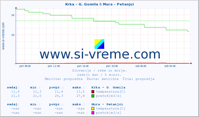 POVPREČJE :: Krka - G. Gomila & Mura - Petanjci :: temperatura | pretok | višina :: zadnji dan / 5 minut.