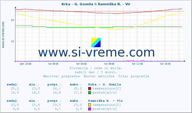 POVPREČJE :: Krka - G. Gomila & Kamniška B. - Vir :: temperatura | pretok | višina :: zadnji dan / 5 minut.