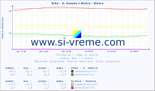 POVPREČJE :: Krka - G. Gomila & Bistra - Bistra :: temperatura | pretok | višina :: zadnji dan / 5 minut.