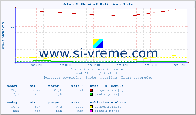 POVPREČJE :: Krka - G. Gomila & Rakitnica - Blate :: temperatura | pretok | višina :: zadnji dan / 5 minut.