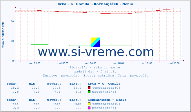 POVPREČJE :: Krka - G. Gomila & Kožbanjšček - Neblo :: temperatura | pretok | višina :: zadnji dan / 5 minut.