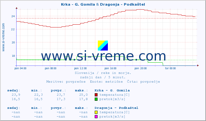 POVPREČJE :: Krka - G. Gomila & Dragonja - Podkaštel :: temperatura | pretok | višina :: zadnji dan / 5 minut.