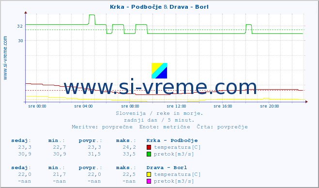 POVPREČJE :: Krka - Podbočje & Drava - Borl :: temperatura | pretok | višina :: zadnji dan / 5 minut.