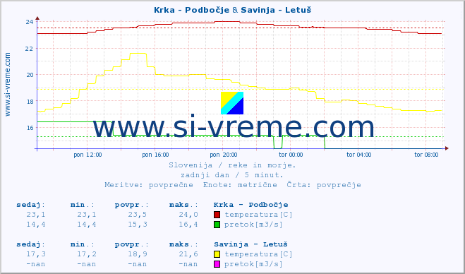 POVPREČJE :: Krka - Podbočje & Savinja - Letuš :: temperatura | pretok | višina :: zadnji dan / 5 minut.