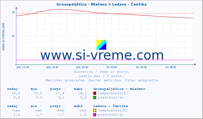 POVPREČJE :: Grosupeljščica - Mlačevo & Ledava - Čentiba :: temperatura | pretok | višina :: zadnji dan / 5 minut.