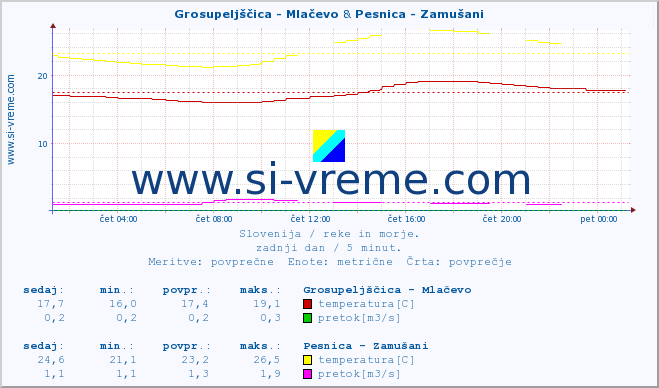 POVPREČJE :: Grosupeljščica - Mlačevo & Pesnica - Zamušani :: temperatura | pretok | višina :: zadnji dan / 5 minut.