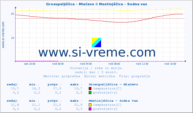 POVPREČJE :: Grosupeljščica - Mlačevo & Mestinjščica - Sodna vas :: temperatura | pretok | višina :: zadnji dan / 5 minut.