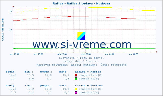 POVPREČJE :: Rašica - Rašica & Ledava - Nuskova :: temperatura | pretok | višina :: zadnji dan / 5 minut.