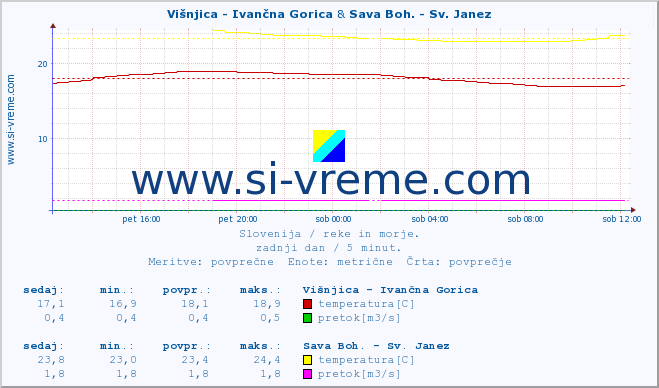 POVPREČJE :: Višnjica - Ivančna Gorica & Sava Boh. - Sv. Janez :: temperatura | pretok | višina :: zadnji dan / 5 minut.