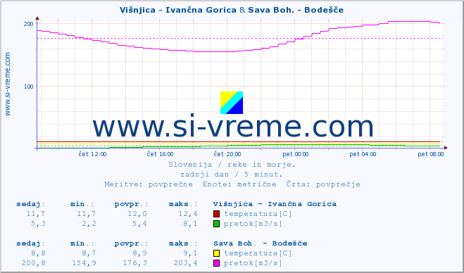 POVPREČJE :: Višnjica - Ivančna Gorica & Sava Boh. - Bodešče :: temperatura | pretok | višina :: zadnji dan / 5 minut.