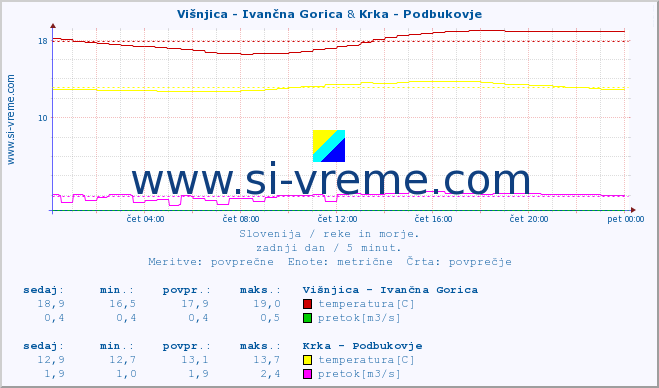 POVPREČJE :: Višnjica - Ivančna Gorica & Krka - Podbukovje :: temperatura | pretok | višina :: zadnji dan / 5 minut.