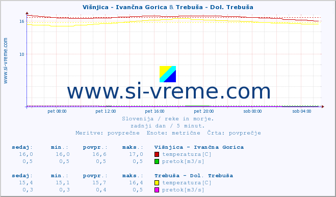 POVPREČJE :: Višnjica - Ivančna Gorica & Trebuša - Dol. Trebuša :: temperatura | pretok | višina :: zadnji dan / 5 minut.