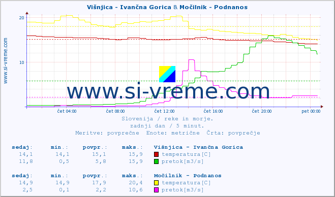 POVPREČJE :: Višnjica - Ivančna Gorica & Močilnik - Podnanos :: temperatura | pretok | višina :: zadnji dan / 5 minut.