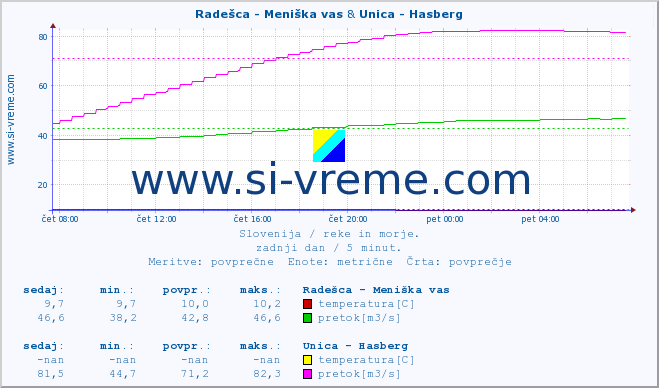 POVPREČJE :: Radešca - Meniška vas & Unica - Hasberg :: temperatura | pretok | višina :: zadnji dan / 5 minut.