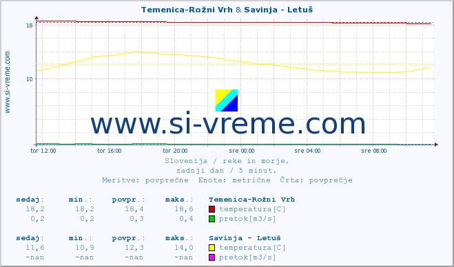 POVPREČJE :: Temenica-Rožni Vrh & Savinja - Letuš :: temperatura | pretok | višina :: zadnji dan / 5 minut.