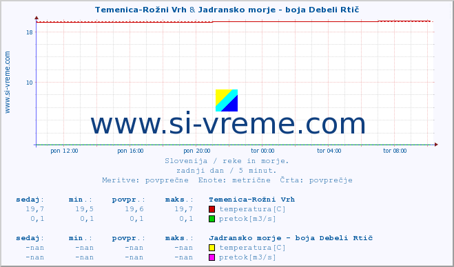 POVPREČJE :: Temenica-Rožni Vrh & Jadransko morje - boja Debeli Rtič :: temperatura | pretok | višina :: zadnji dan / 5 minut.