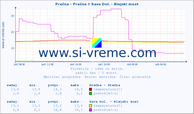 POVPREČJE :: Prečna - Prečna & Sava Dol. - Blejski most :: temperatura | pretok | višina :: zadnji dan / 5 minut.