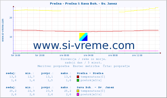 POVPREČJE :: Prečna - Prečna & Sava Boh. - Sv. Janez :: temperatura | pretok | višina :: zadnji dan / 5 minut.