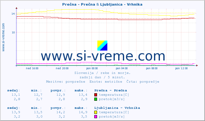 POVPREČJE :: Prečna - Prečna & Ljubljanica - Vrhnika :: temperatura | pretok | višina :: zadnji dan / 5 minut.