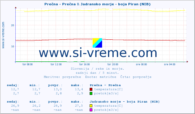 POVPREČJE :: Prečna - Prečna & Jadransko morje - boja Piran (NIB) :: temperatura | pretok | višina :: zadnji dan / 5 minut.