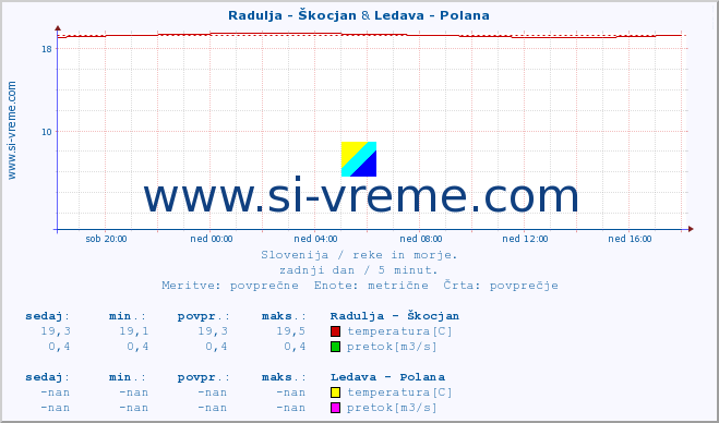 POVPREČJE :: Radulja - Škocjan & Ledava - Polana :: temperatura | pretok | višina :: zadnji dan / 5 minut.