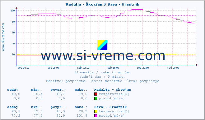 POVPREČJE :: Radulja - Škocjan & Sava - Hrastnik :: temperatura | pretok | višina :: zadnji dan / 5 minut.