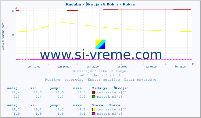 POVPREČJE :: Radulja - Škocjan & Kokra - Kokra :: temperatura | pretok | višina :: zadnji dan / 5 minut.