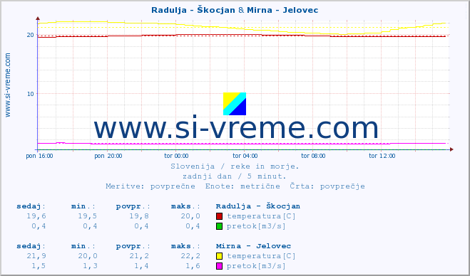 POVPREČJE :: Radulja - Škocjan & Mirna - Jelovec :: temperatura | pretok | višina :: zadnji dan / 5 minut.