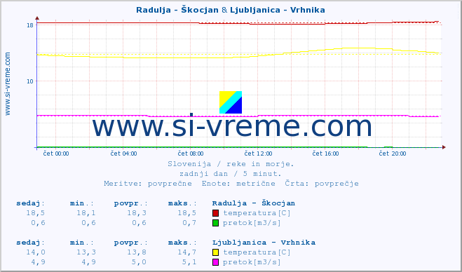 POVPREČJE :: Radulja - Škocjan & Ljubljanica - Vrhnika :: temperatura | pretok | višina :: zadnji dan / 5 minut.