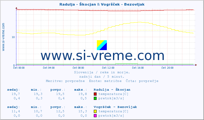 POVPREČJE :: Radulja - Škocjan & Vogršček - Bezovljak :: temperatura | pretok | višina :: zadnji dan / 5 minut.