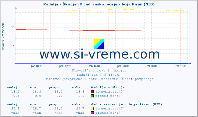 POVPREČJE :: Radulja - Škocjan & Jadransko morje - boja Piran (NIB) :: temperatura | pretok | višina :: zadnji dan / 5 minut.