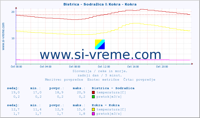 POVPREČJE :: Bistrica - Sodražica & Kokra - Kokra :: temperatura | pretok | višina :: zadnji dan / 5 minut.