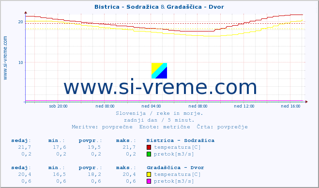 POVPREČJE :: Bistrica - Sodražica & Gradaščica - Dvor :: temperatura | pretok | višina :: zadnji dan / 5 minut.