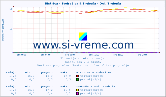 POVPREČJE :: Bistrica - Sodražica & Trebuša - Dol. Trebuša :: temperatura | pretok | višina :: zadnji dan / 5 minut.