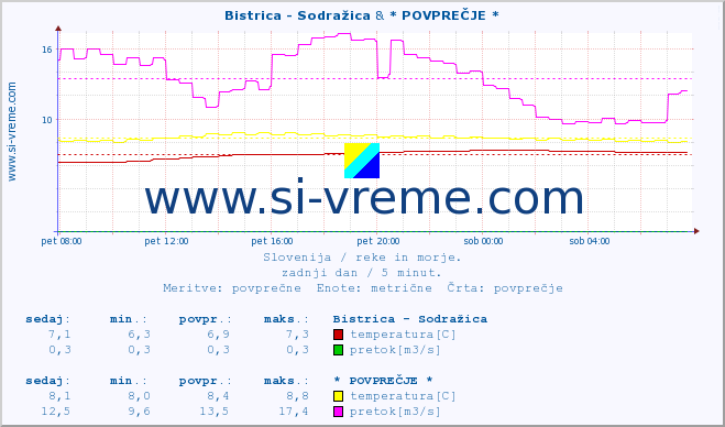 POVPREČJE :: Bistrica - Sodražica & * POVPREČJE * :: temperatura | pretok | višina :: zadnji dan / 5 minut.