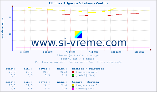 POVPREČJE :: Ribnica - Prigorica & Ledava - Čentiba :: temperatura | pretok | višina :: zadnji dan / 5 minut.